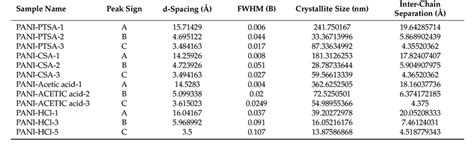 Crystallite Size D Spacing And Interchain Division Of Pani Samples