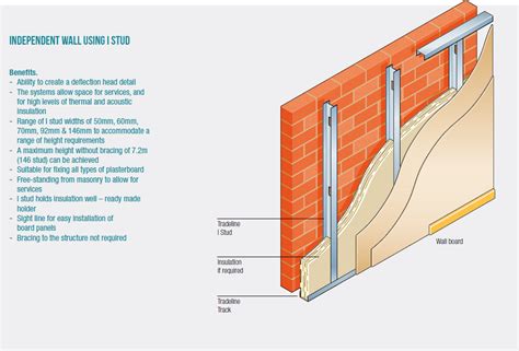 I Stud Wall Lining Estimator Tradeline Drywall Solutions