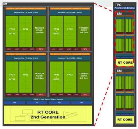 Architecture And Organization Of An Nvidia And Amd Gaming Gpu Itigic