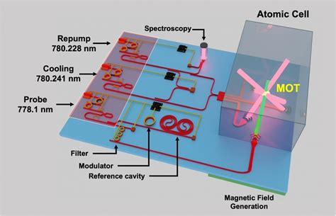 Integrated Photonic Quantum Sensing Takes Aim At Climate Research