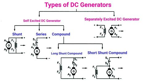 DC Generator Types Working Electrical A2Z