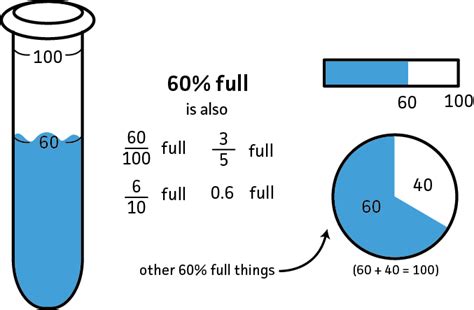 Percents — Definition & Examples - Expii