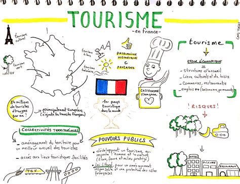 Sketchnote cours de GÉO CM1 Le tourisme en France Mémorisation