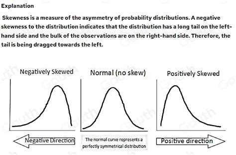 Solved: A graph that has a negative skewness to the distribution would ...