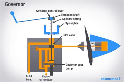 13+ Constant Speed Propeller Diagram - KainWhitney