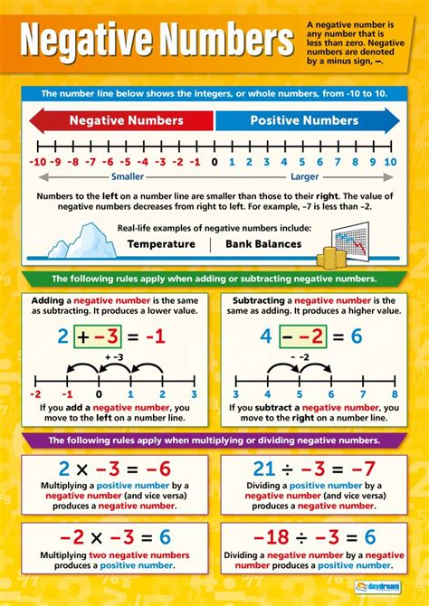 Amazon.com : Daydream Education Negative Numbers Math Classroom Poster ...