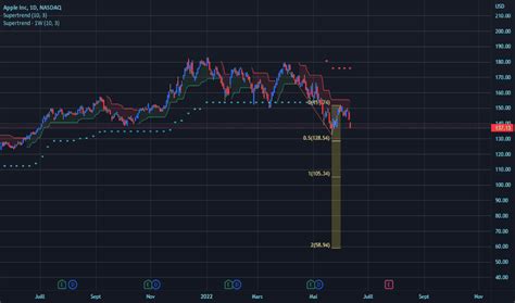 Cours De L Action AAPL Graphique Apple TradingView