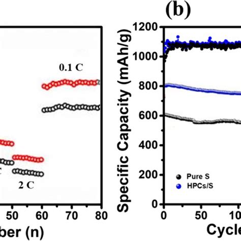 A Rate Capability And B Cycling Stability Of The HPCs S And Pure S