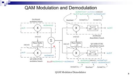 4 5 Quadrature Amplitude Modulation QAM YouTube