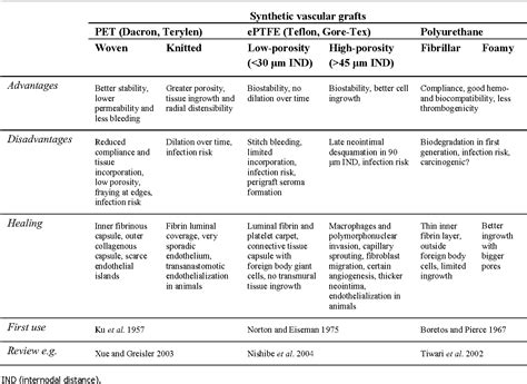 Table 3 From Blood Vessel Replacement 50 Years Of Development And