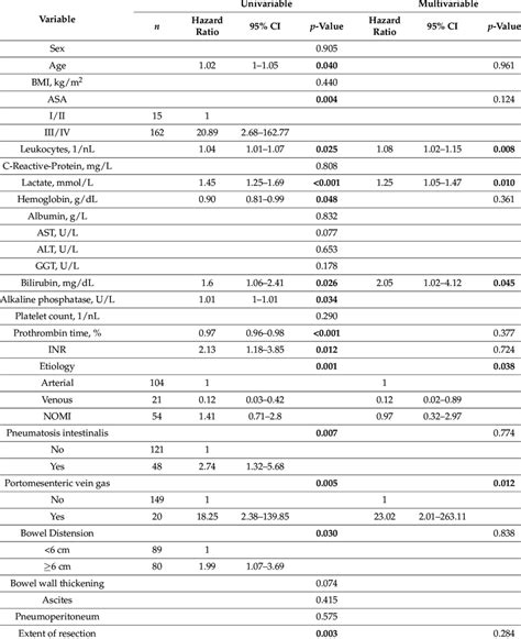 Univariable And Multivariable Analysis Of In Hospital Mortality