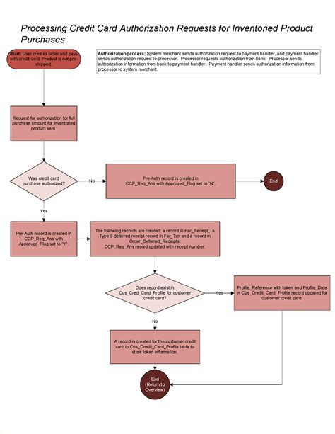 All Uml Diagrams For Credit Card Processing System Credit Ca