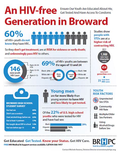 Youth HIV Infographic Broward County Florida Academic Poster Broward