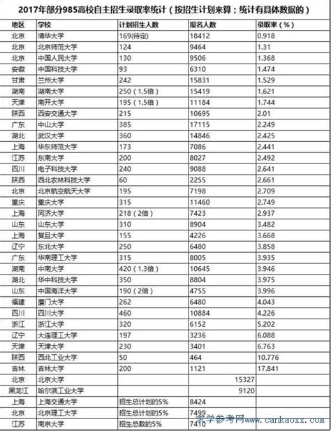 2017高校自主招生近60万人报名，比全年增8万多人次广东招生网