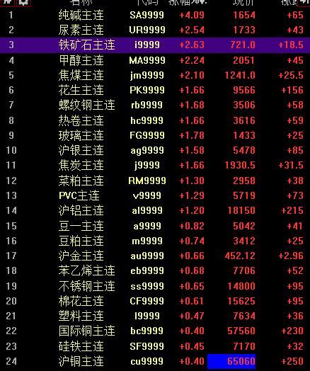 国内商品期市开盘涨跌不一，纯碱涨超4 原油跌超2 期货 金融界