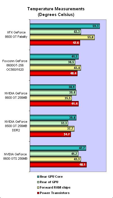 Temperature Testing Xfx Geforce Gt Fatal Ty Review