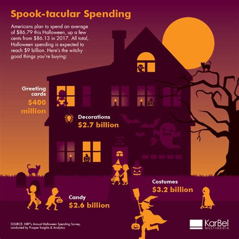 Infographic Halloween Spending Karbel Multimedia