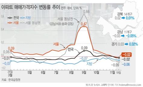 서울 아파트값 2주 연속 하락 네이트 뉴스