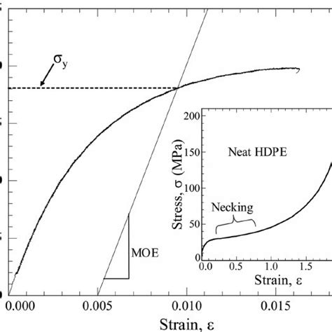 ~ Representative Stress σ Vs Strain ε Curves From An Hdpe Wood Download Scientific