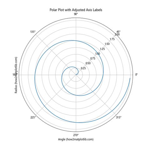 How To Adjust Position Of Axis Labels In Matplotlib Matplotlib Color