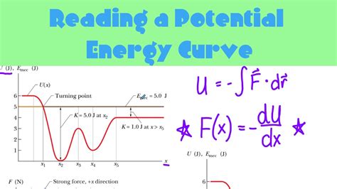 Potential Energy Diagrams Physics