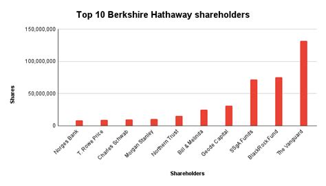 10 Largest Berkshire Hathaway Shareholders In 2023