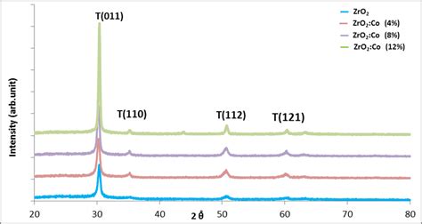 Xrd Pattern Of Zro 2 Zro 2 Co 4812 Thin Films Prepared By