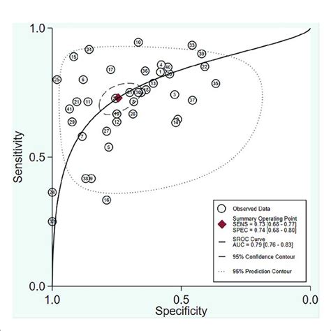 Summary Receiver Operating Characteristic Sroc Curve For Mri Download Scientific Diagram