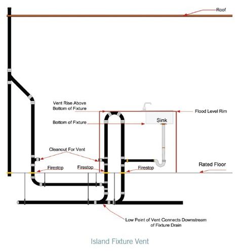 Ipc Island Plumbing Vent Diagram