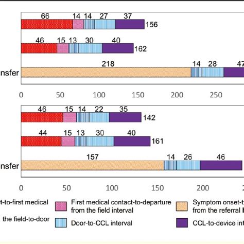 Median Time Components Of Symptom Onset To Device Interval Of A