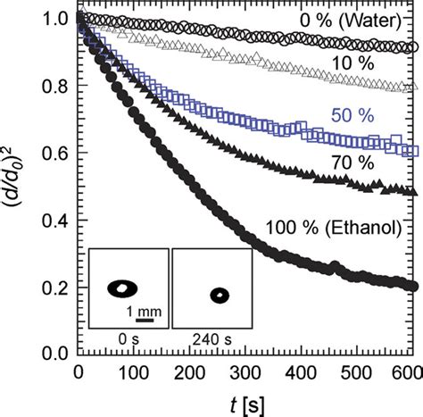 Evaporation Of Water Ethanol And Water Ethanol Mixtures With An Download Scientific Diagram