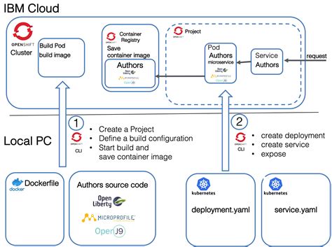 Lab Deploying To Openshift Openshift On Ibm Cloud Workshops