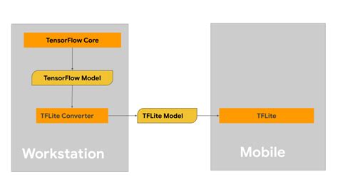 Build Tensorflow Lite Models