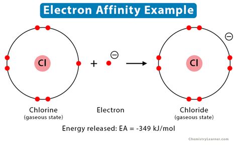 Electron Affinity: Definition, Chart & Trend in Periodic Table