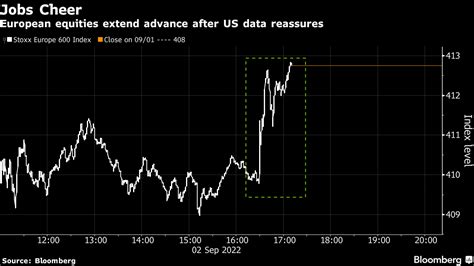 【欧州市況】株反発、米雇用統計でリスク志向－ドイツ債上昇 Bloomberg