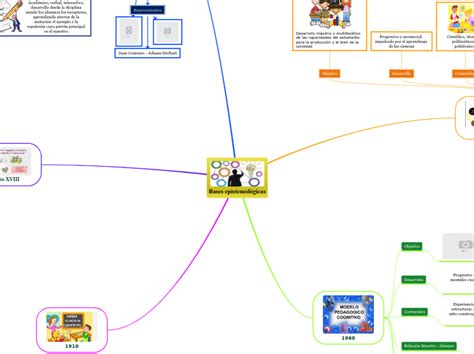 Bases Epistemol Gicas Mind Map