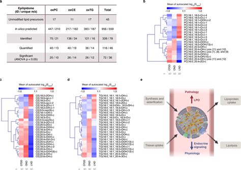 Quantification Of Oxidized Complex Lipids In Blood Plasma Lipid