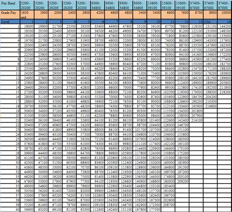 7th Cpc Pay Matrix Table For Tamilnadu Government Employees