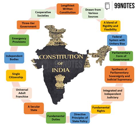 Salient Features Of Indian Constitution Comprehensive Notes