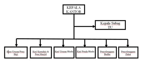 Kantor Kementerian Agama Kabupaten Badung Struktur Organisasi