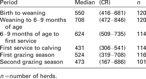 Average Daily Weight Gain G In Different Periods Median And 80