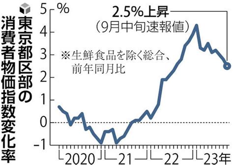 東京都区部の消費者物価、3か月連続で上昇幅縮小食料は47年ぶりの高水準続く 読売新聞