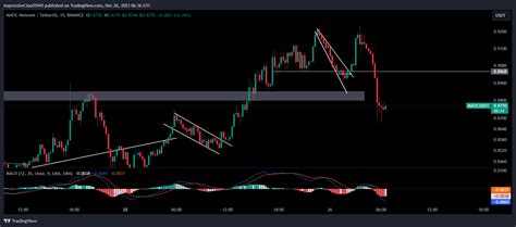 Binance Maticusdt Chart Image By Impressiveclou Tradingview