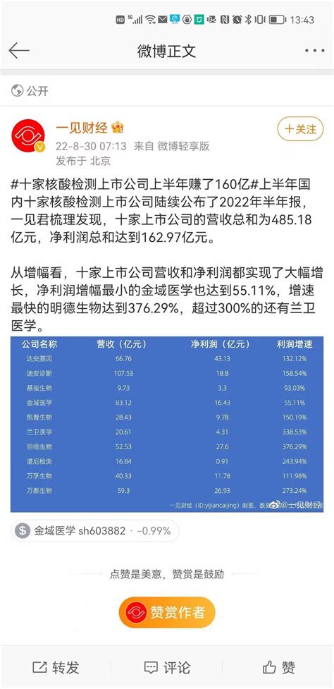 十家核酸检测公司上半年净利润达160亿，净利润增幅高达300 R Real China Irl