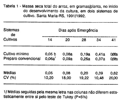 Scielo Brasil Sistemas De Preparo Do Solo Para O Arroz Irrigado