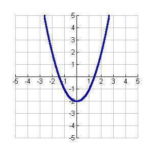 Which Of The Following Graphs Does Not Represent A Function Brainly