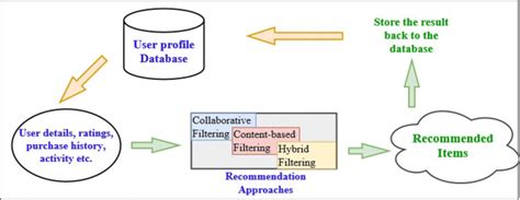 Simple Model Of Recommendation System Download Scientific Diagram