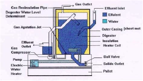 Basic Anaerobic Digester Pdf Biogas Plant Anaerobic Digester Blog