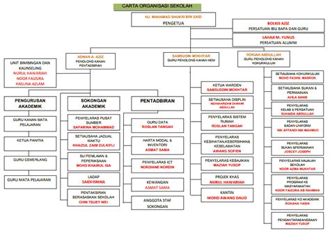 Carta Organisasi Sekolah - Sekolah Menengah Sains W.P Labuan