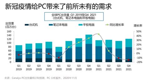 2020年全球pc市场增长强劲，未来更新换机市场规模有多大台式机新浪财经新浪网